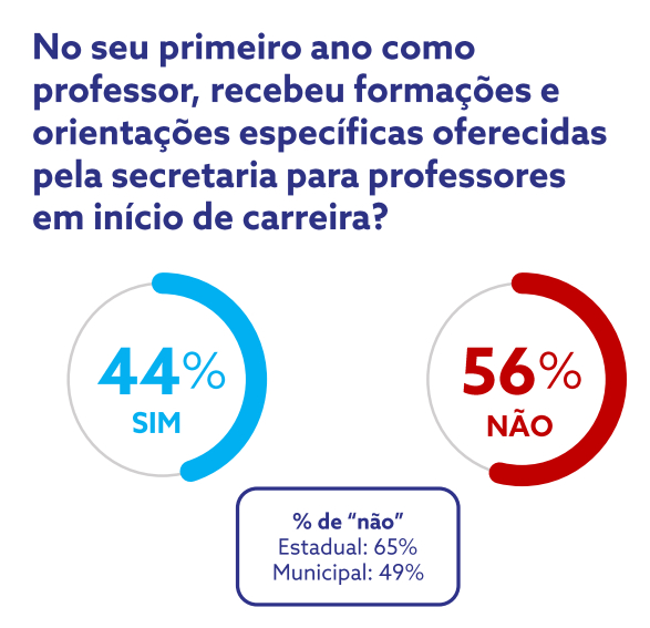 Fundo branco com texto sobre formação de professores.