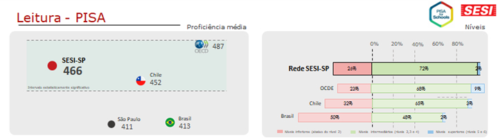 Leitura PISA para Escolas SESI-SP