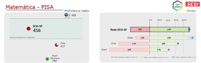 Matemática PISA para Escolas SESI-SP