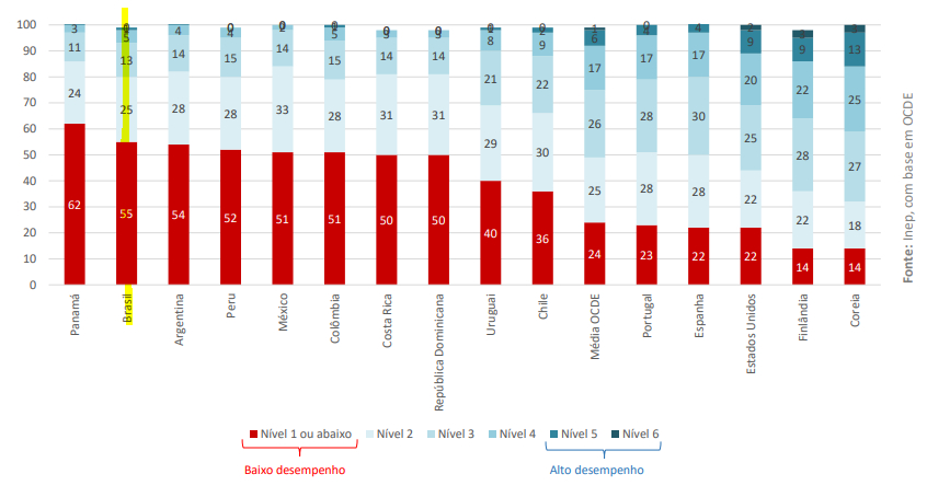 Gráfico Ciências Brasil PISA 2022