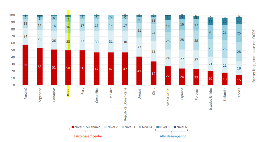 Gráfico Leitura Brasil PISA 2022