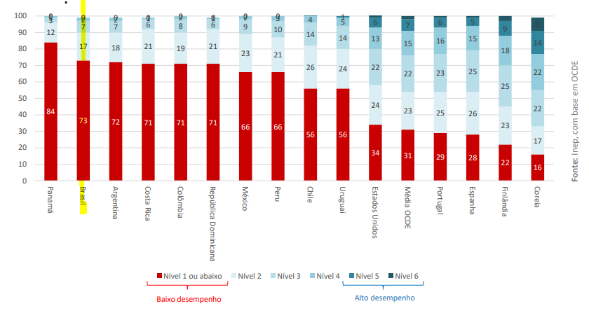 Gráfico Matemática Brasil PISA 2022