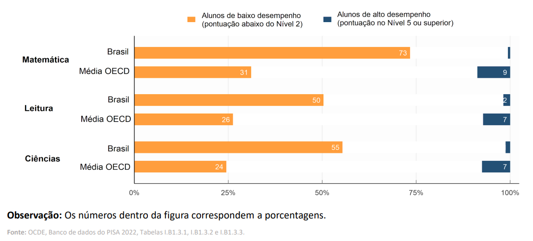Gráfico com comparativo entre a média dos países da OCDE e a média brasileira