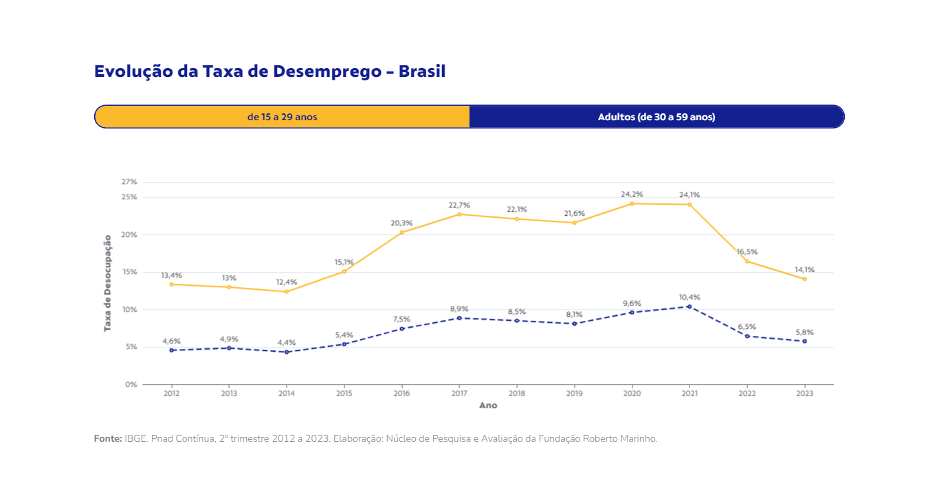 Fundo branco com dados em amarelo e azul.