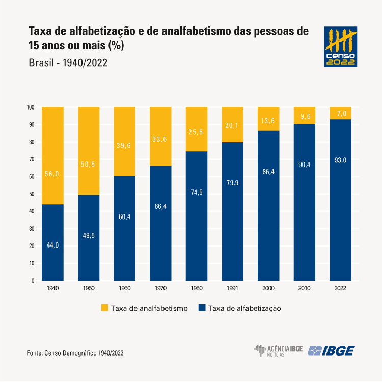 Fundo branco com um gráfico em barras azuis e amarelas.