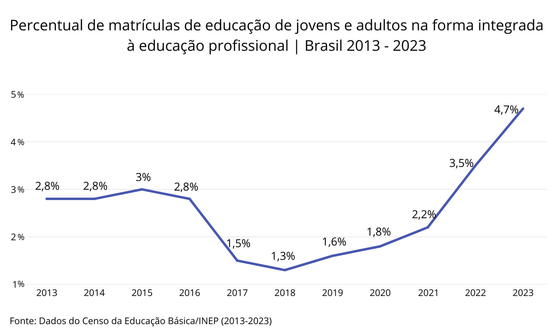 Gráfico em linhas mostra série histórica da EJA profissional no país