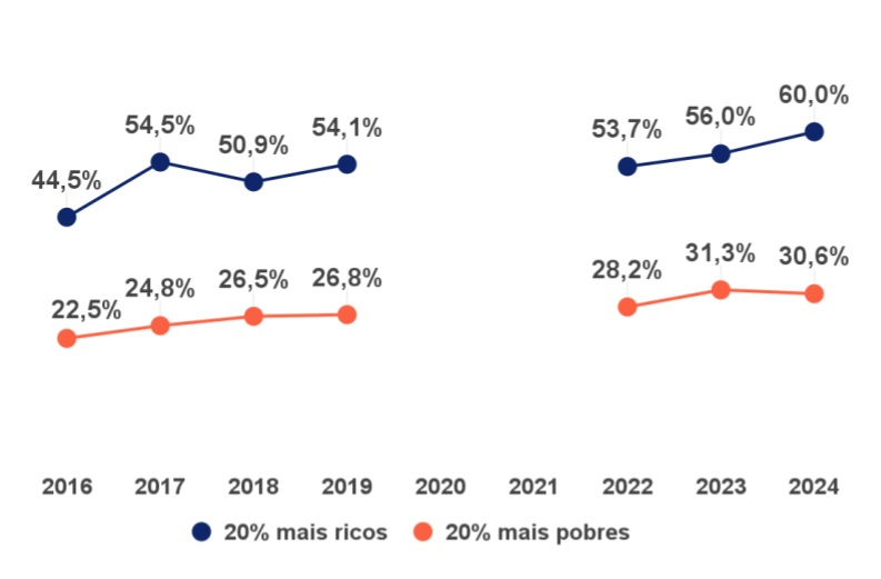 Gráfico Todos Pela Educação