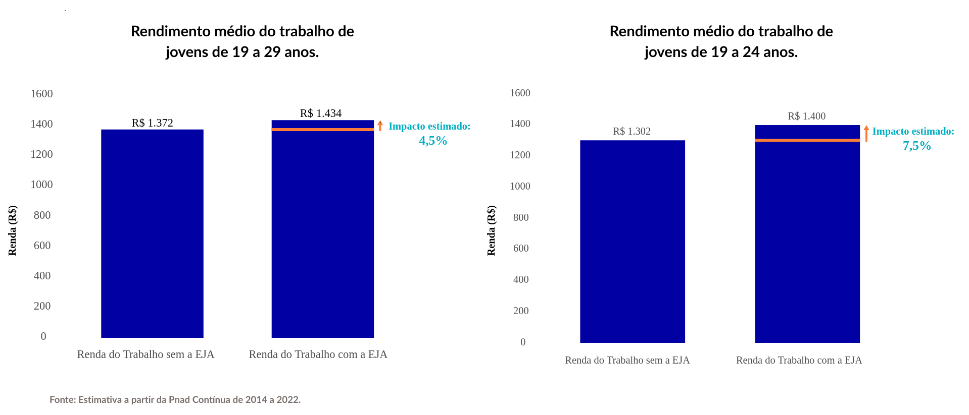 Gráfico mostra incremento de renda entre os jovens antes e depois da EJA