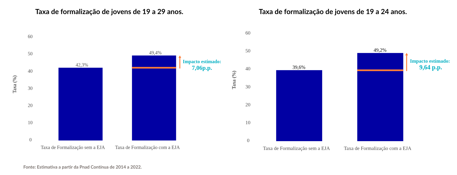 Gráfico mostra taxa de formalização entre jovens antes e após conclusão da EJA
