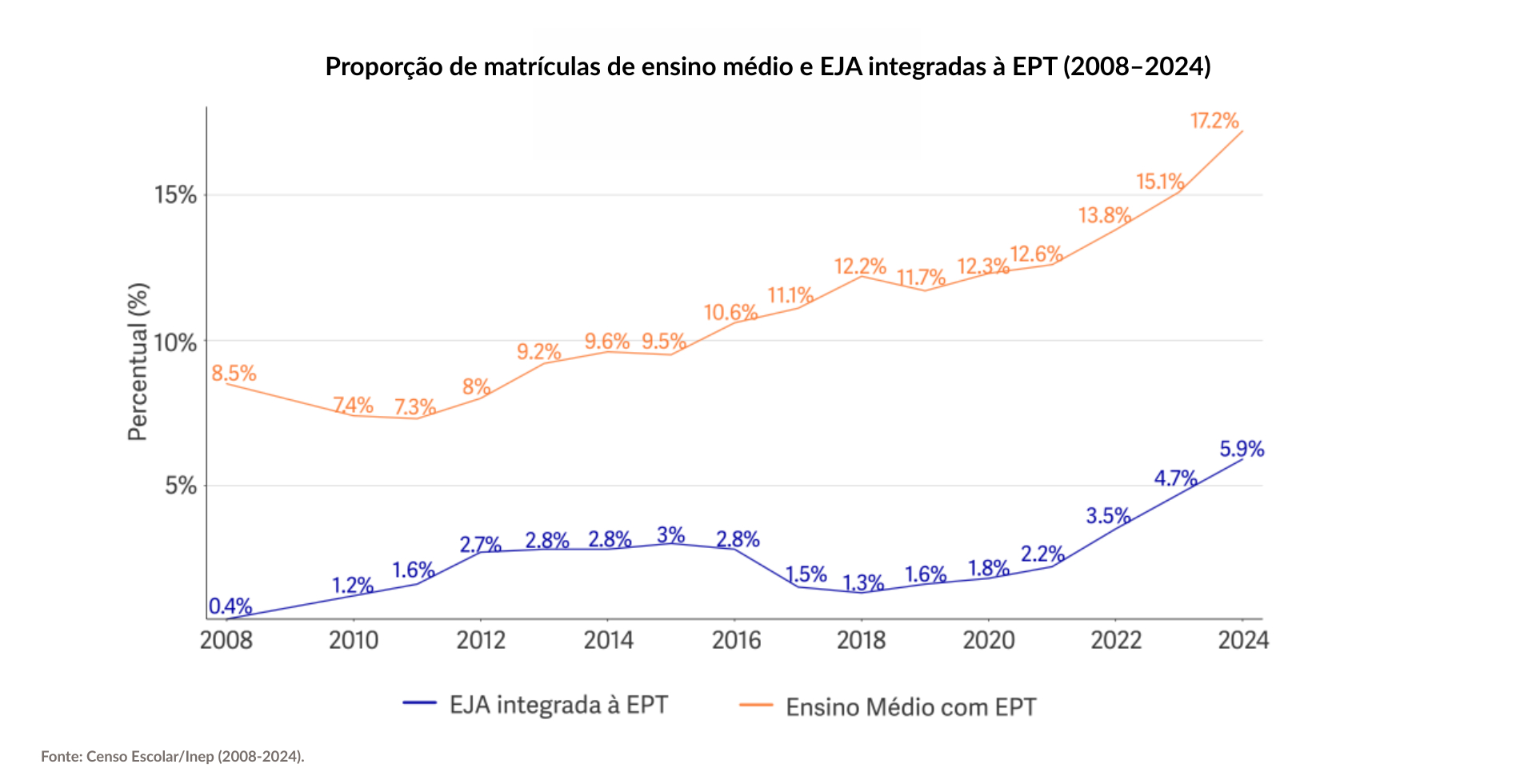 Gráfico mostra número de matrículas, ano a ano, em duas modalidades de ensino: Ensino médio com educação profissional e EJA com educação profissional. Na EJA o volume de oferta é bem menor.