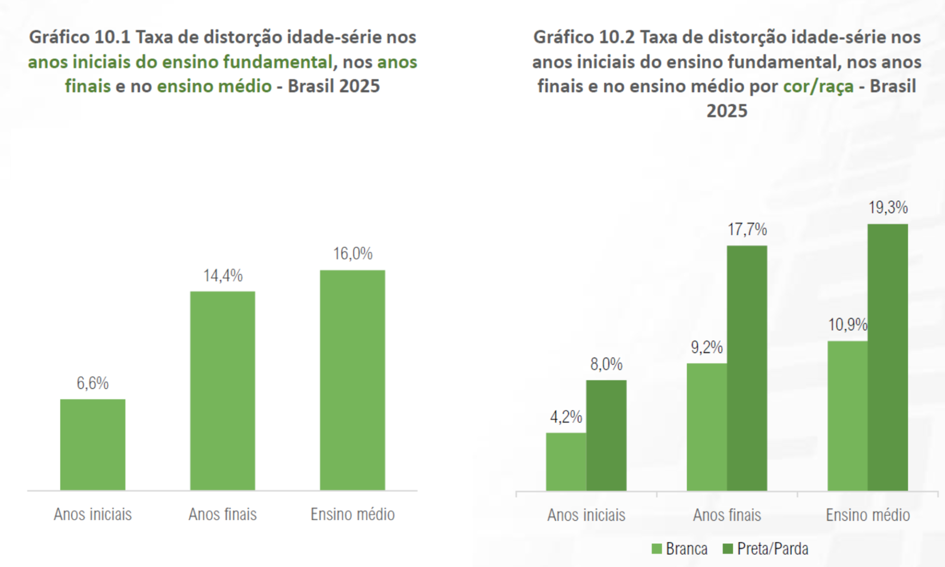Dois gráficos de barras apresentam a taxa de distorção idade-série no Brasil em 2025.