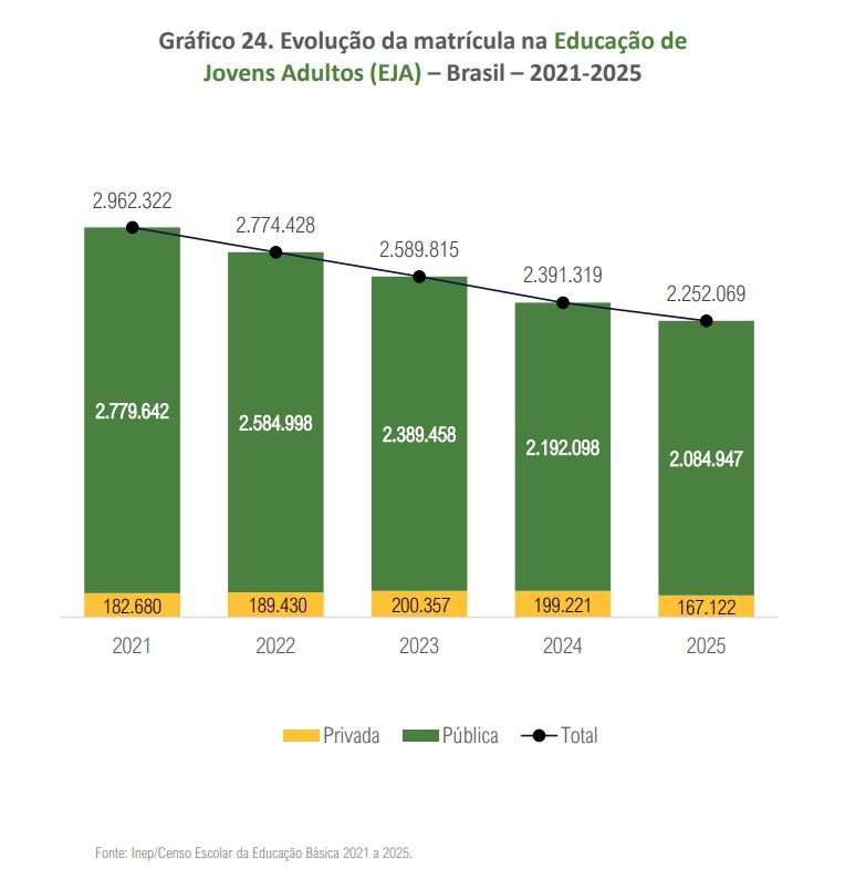 Gráfico EJA INEP
