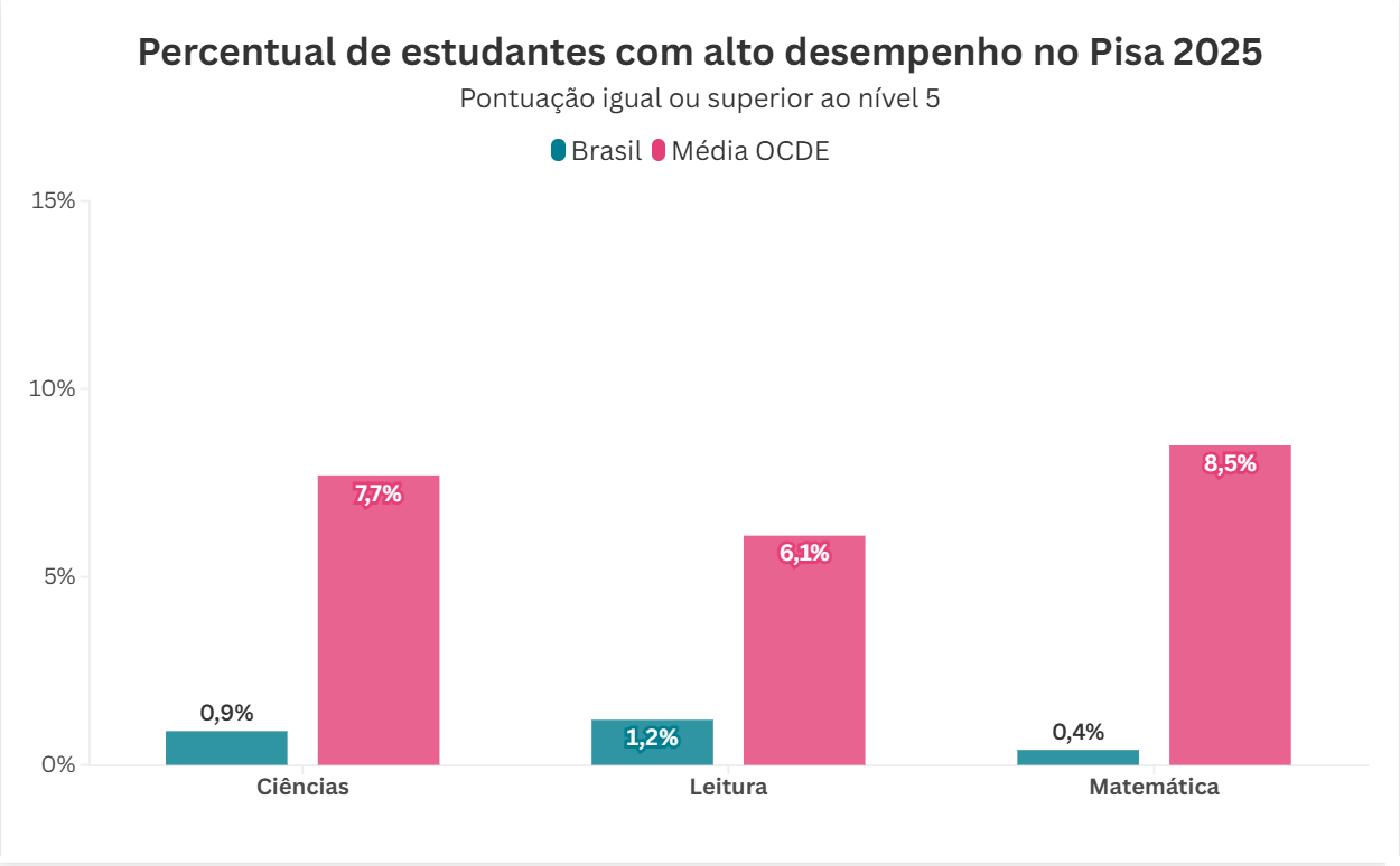 Gráfico de colunas sobre "Percentual de estudantes com alto desempenho no Pisa 2025" (pontuação igual ou superior ao nível 5). Compara Brasil (colunas azuis) e Média OCDE (colunas rosas): em Ciências, Brasil registra 0,9% e OCDE 7,7%; em Leitura, Brasil tem 1,2% e OCDE 6,1%; em Matemática, o Brasil alcança 0,4% enquanto a OCDE marca 8,5%.