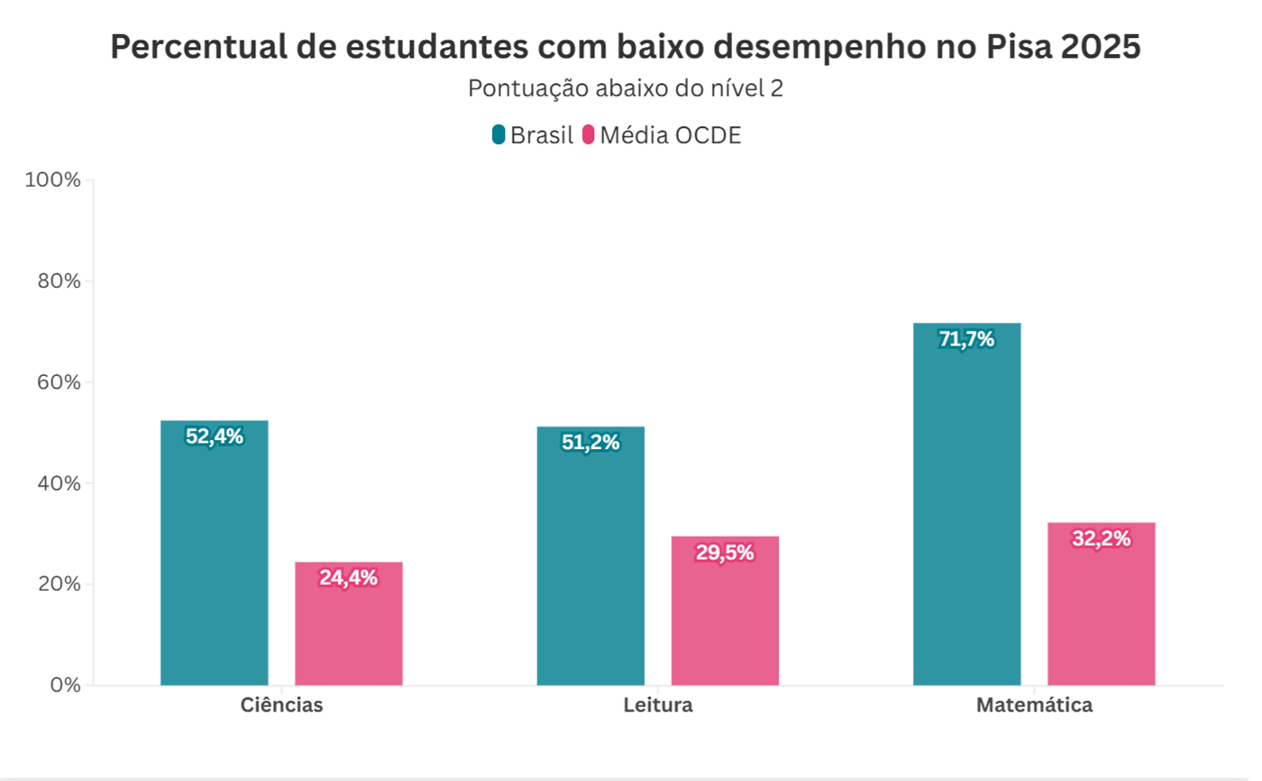 Gráfico de colunas sobre "Percentual de estudantes com baixo desempenho no Pisa 2025" (pontuação abaixo do nível 2). Compara Brasil (azul) e Média OCDE (rosa): em Ciências, o Brasil apresenta 52,4% e a OCDE 24,4%; em Leitura, Brasil tem 51,2% contra 29,5% da OCDE; em Matemática, o Brasil atinge 71,7% ante 32,2% da média da OCDE.