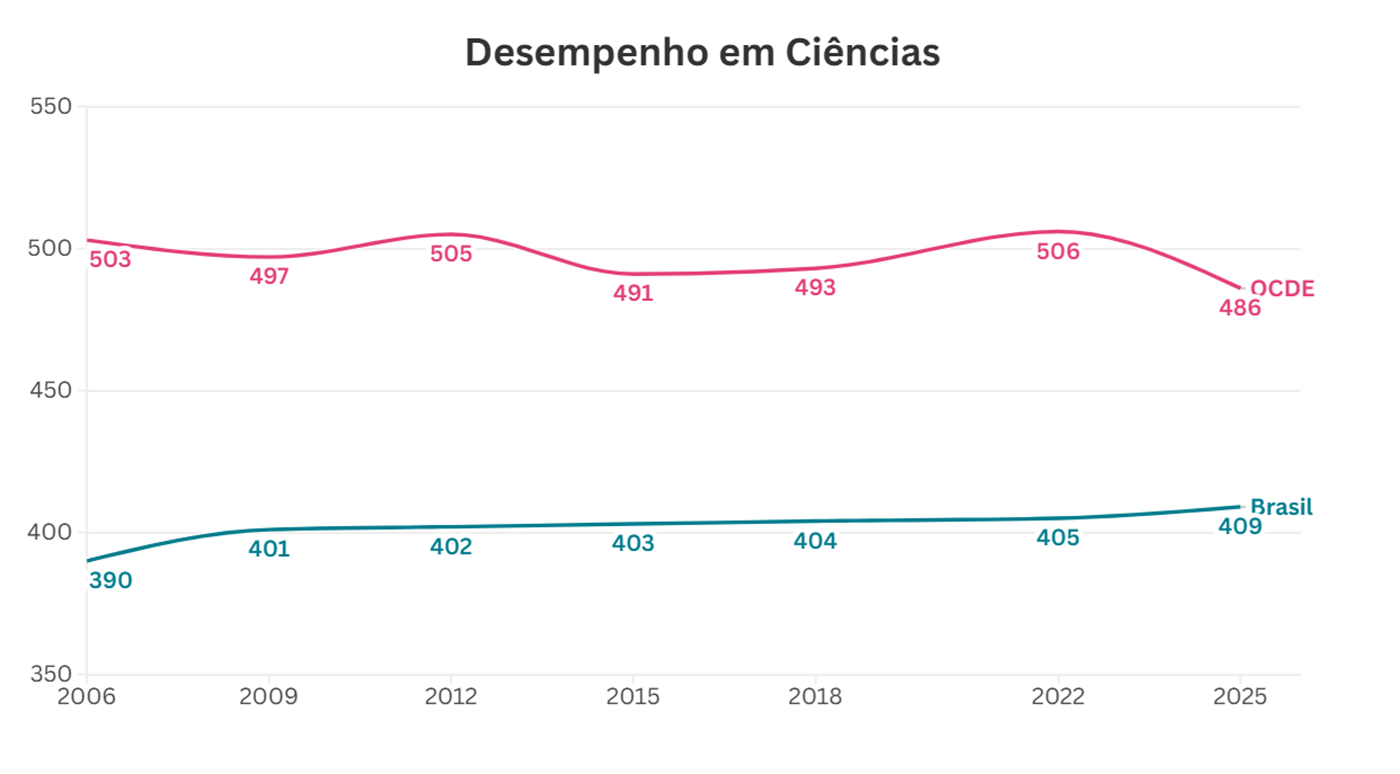 Gráfico de linhas intitulado "Desempenho em Ciências" do Pisa (2006 a 2025). A linha rosa (Média OCDE) fica no topo, iniciando em 503 pontos em 2006, variando levemente até cair para 486 em 2025. A linha azul (Brasil) se mantém na faixa inferior, apresentando tendência de leve alta contínua ao longo dos anos, subindo de 390 pontos em 2006 para 409 pontos em 2025.