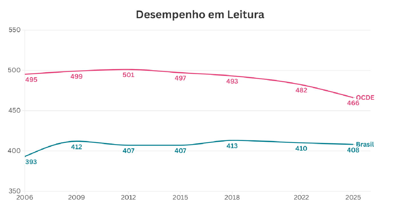 Gráfico de linhas intitulado "Desempenho em Leitura" com evolução de 2006 a 2025. A linha superior (rosa, OCDE) inicia em 495 pontos em 2006, atinge 501 em 2012 e cai para 466 em 2025. A linha inferior (azul, Brasil) fica bem abaixo, subindo de 393 em 2006 para 412 em 2009 e mantendo relativa estabilidade nas edições seguintes, marcando 408 pontos em 2025.