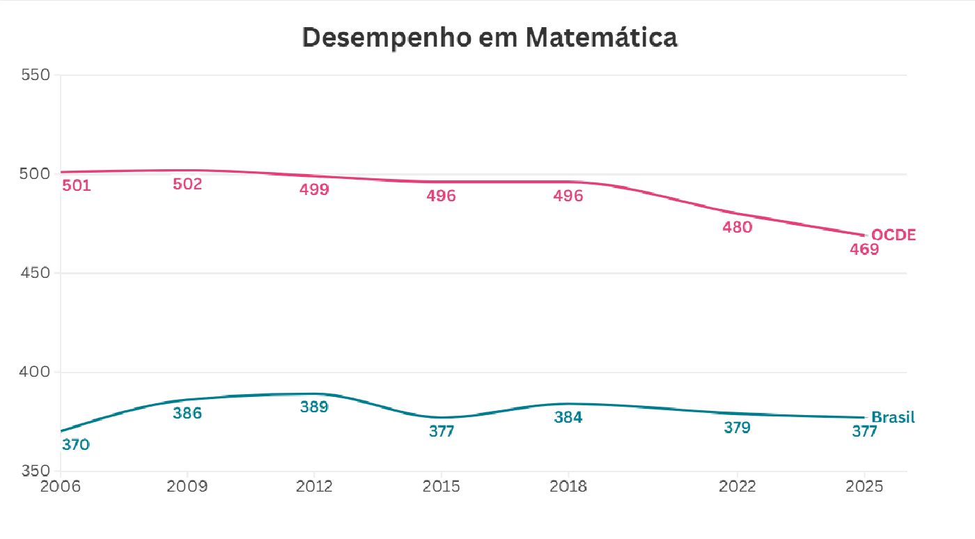 Gráfico de linhas intitulado "Desempenho em Matemática" com dados de 2006 a 2025. A linha superior (rosa, Média OCDE) oscila em torno de 500 pontos, caindo de 501 (em 2006) para 469 (em 2025). A linha inferior (azul, Brasil) permanece mais estável e abaixo da OCDE, registrando 370 pontos em 2006, atingindo o pico de 389 em 2012 e marcando 377 pontos no ano de 2025.
